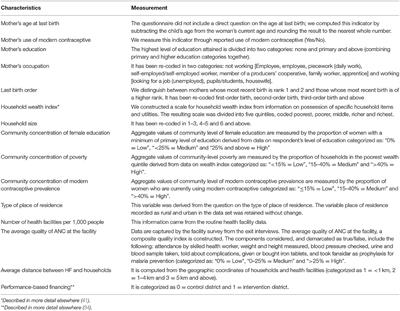 Determinants of Antenatal Care Utilization Among Childbearing Women in Burkina Faso